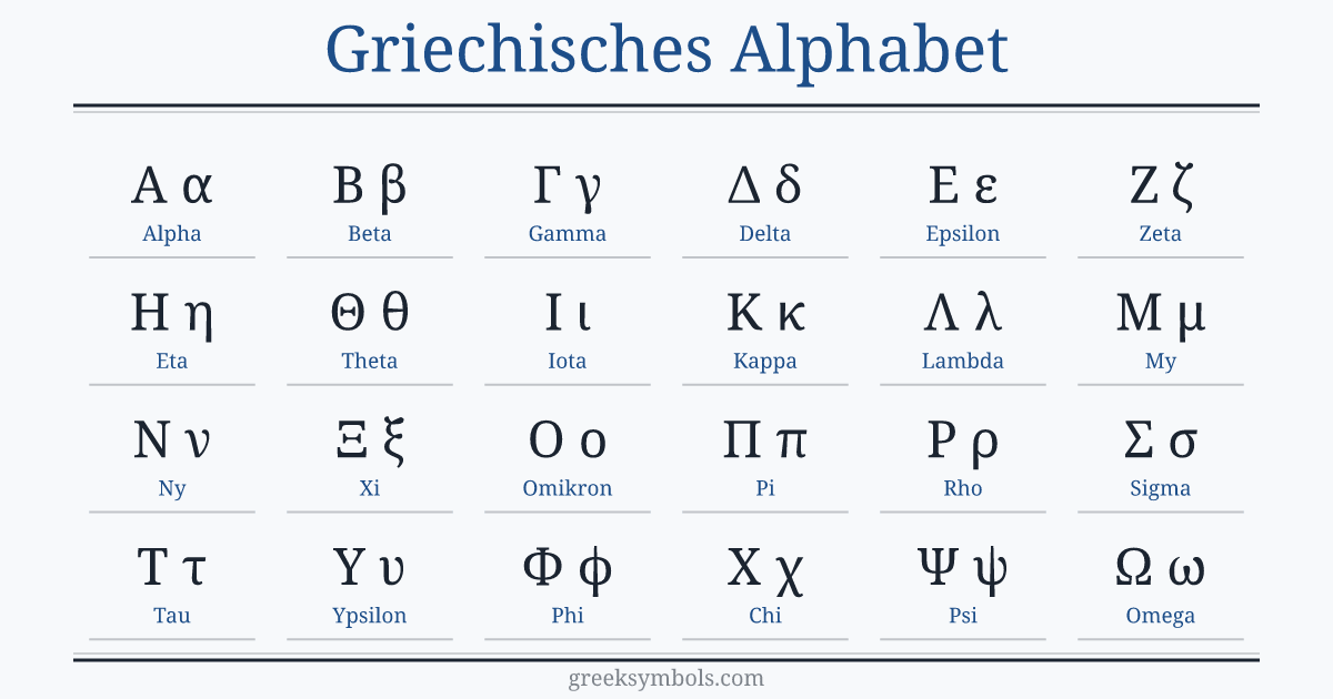 Das griechische Alphabet von Alpha bis Omega: A α Alpha, B β Beta, Γ γ Gamma, Δ δ Delta, E ε Epsilon, Z ζ Zeta, H η Eta, Θ θ Theta, I ι Iota, K κ Kappa, Λ λ Lambda, M μ My, N ν Ny, Ξ ξ Xi, O ο Omikron, Π π Pi, P ρ Rho, Σ σ Sigma, T τ Tau, Υ υ Ypsilon, Φ φ Phi, X χ Chi, Ψ ψ Psi, Ω ω Omega