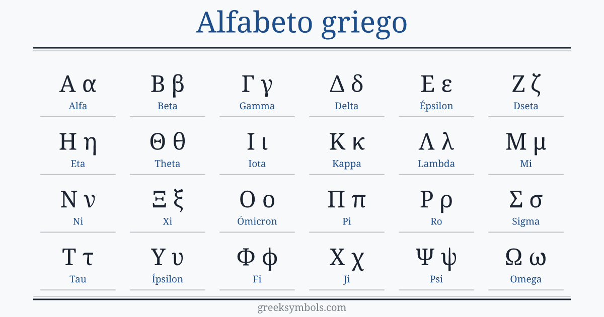 The Greek alphabet in order: A α Alpha, B β Beta, Γ γ Gamma, Δ δ Delta, E ε Epsilon, Z ζ Zeta, H η Eta, Θ θ Theta, I ι Iota, K κ Kappa, Λ λ Lambda, M μ Mu, N ν Nu, Ξ ξ Xi, O ο Omicron, Π π Pi, P ρ Rho, Σ σ Sigma, T τ Tau, Υ υ Upsilon, Φ φ Phi, X χ Chi, Ψ ψ Psi, Ω ω Omega