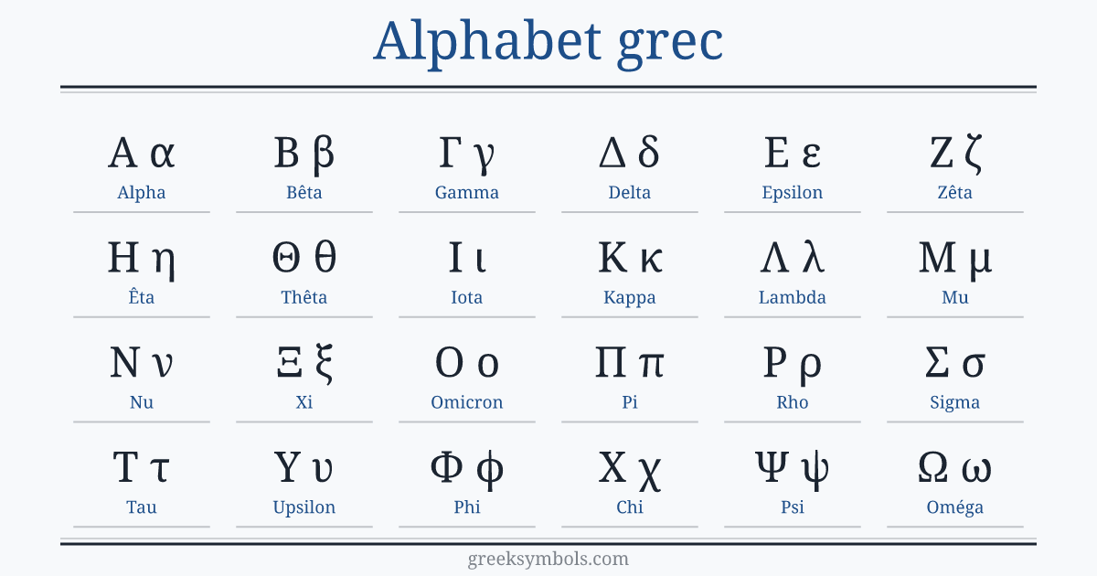 The Greek alphabet in order: A α Alpha, B β Beta, Γ γ Gamma, Δ δ Delta, E ε Epsilon, Z ζ Zeta, H η Eta, Θ θ Theta, I ι Iota, K κ Kappa, Λ λ Lambda, M μ Mu, N ν Nu, Ξ ξ Xi, O ο Omicron, Π π Pi, P ρ Rho, Σ σ Sigma, T τ Tau, Υ υ Upsilon, Φ φ Phi, X χ Chi, Ψ ψ Psi, Ω ω Omega