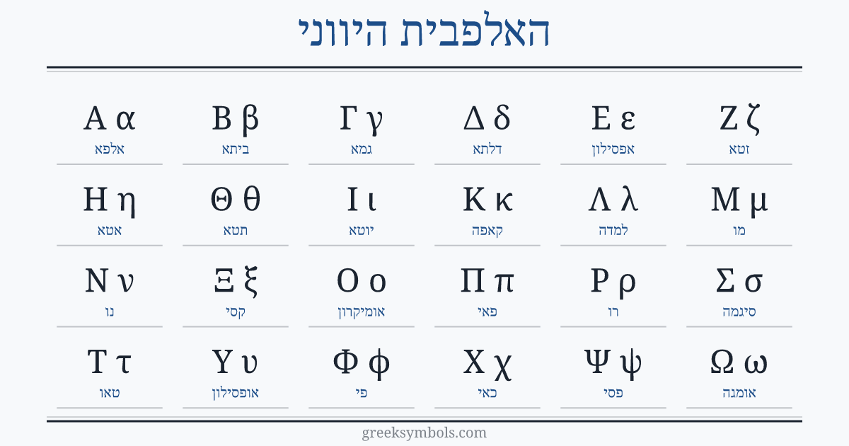 The Greek alphabet in order: A α Alpha, B β Beta, Γ γ Gamma, Δ δ Delta, E ε Epsilon, Z ζ Zeta, H η Eta, Θ θ Theta, I ι Iota, K κ Kappa, Λ λ Lambda, M μ Mu, N ν Nu, Ξ ξ Xi, O ο Omicron, Π π Pi, P ρ Rho, Σ σ Sigma, T τ Tau, Υ υ Upsilon, Φ φ Phi, X χ Chi, Ψ ψ Psi, Ω ω Omega