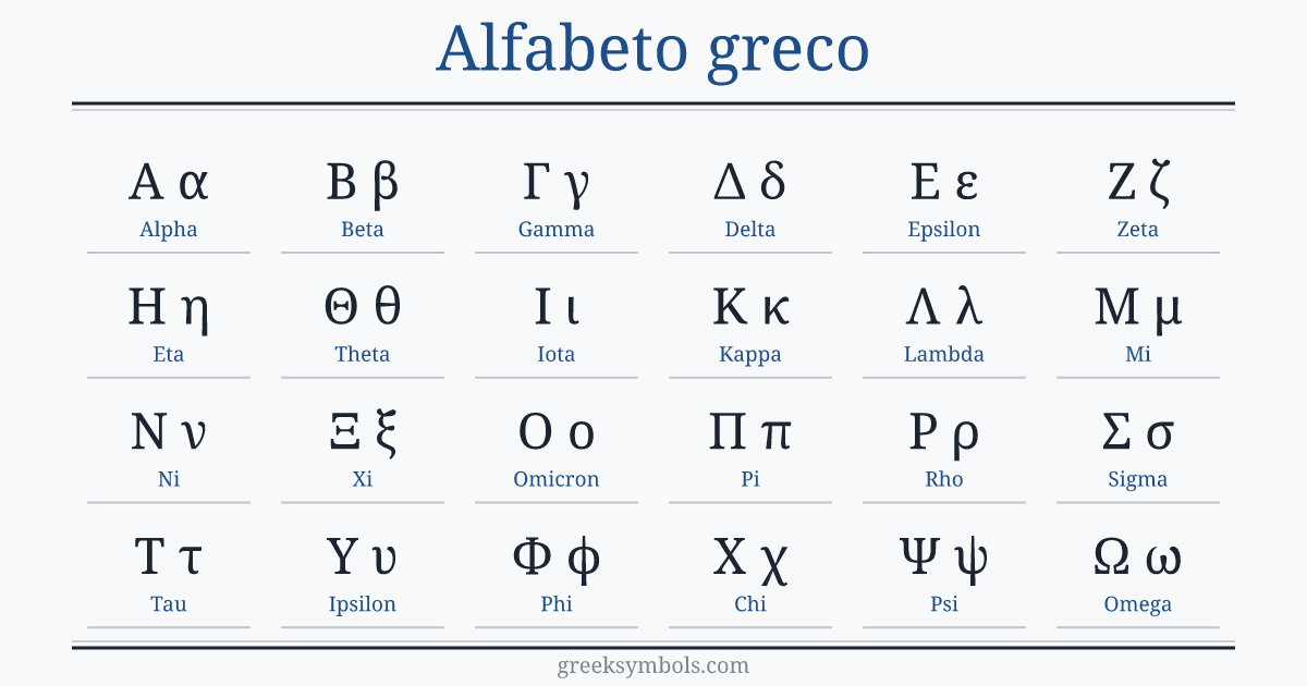 The Greek alphabet in order: A α Alpha, B β Beta, Γ γ Gamma, Δ δ Delta, E ε Epsilon, Z ζ Zeta, H η Eta, Θ θ Theta, I ι Iota, K κ Kappa, Λ λ Lambda, M μ Mu, N ν Nu, Ξ ξ Xi, O ο Omicron, Π π Pi, P ρ Rho, Σ σ Sigma, T τ Tau, Υ υ Upsilon, Φ φ Phi, X χ Chi, Ψ ψ Psi, Ω ω Omega