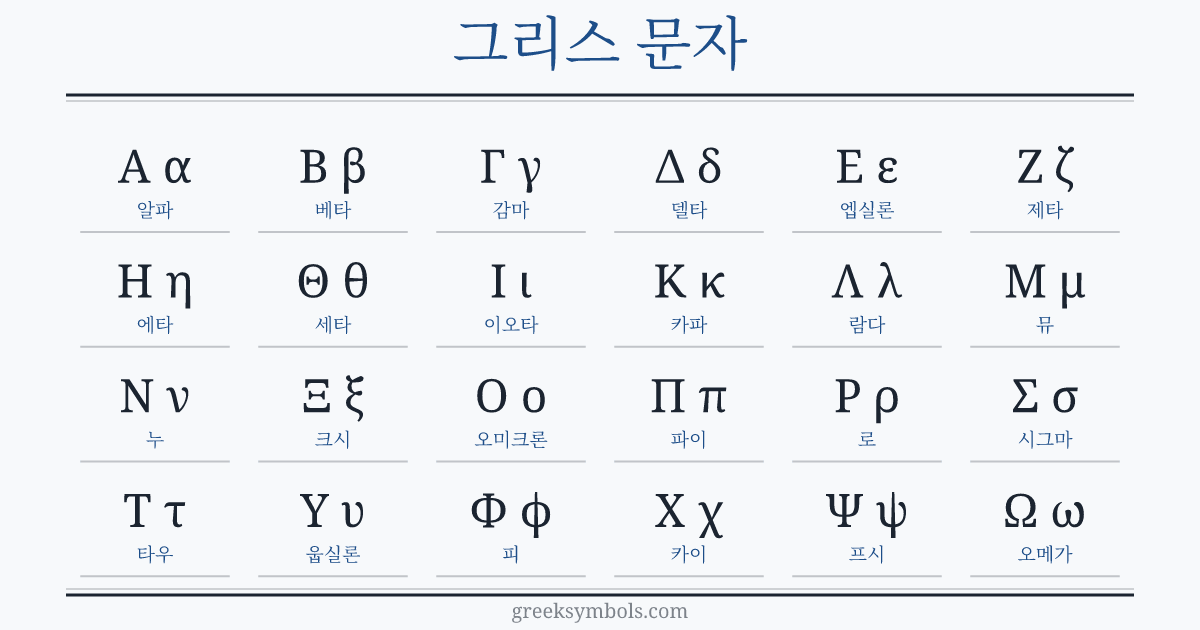 The Greek alphabet in order: A α Alpha, B β Beta, Γ γ Gamma, Δ δ Delta, E ε Epsilon, Z ζ Zeta, H η Eta, Θ θ Theta, I ι Iota, K κ Kappa, Λ λ Lambda, M μ Mu, N ν Nu, Ξ ξ Xi, O ο Omicron, Π π Pi, P ρ Rho, Σ σ Sigma, T τ Tau, Υ υ Upsilon, Φ φ Phi, X χ Chi, Ψ ψ Psi, Ω ω Omega