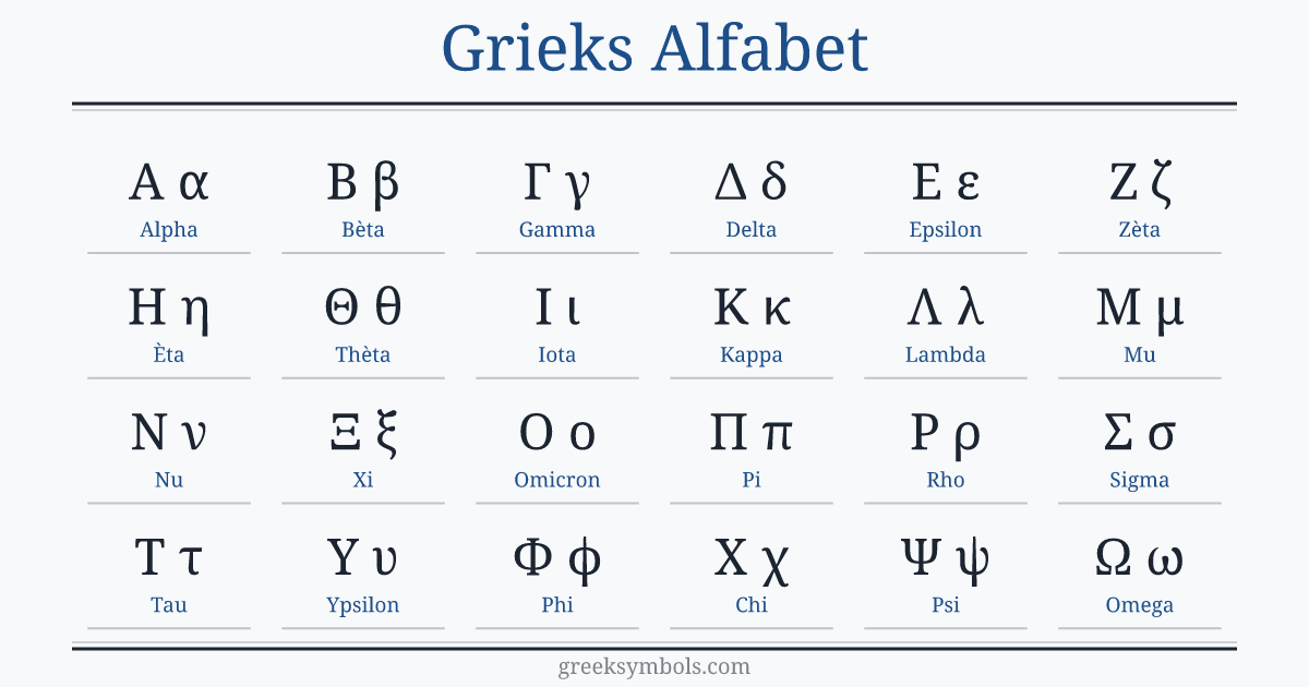 The Greek alphabet in order: A α Alpha, B β Beta, Γ γ Gamma, Δ δ Delta, E ε Epsilon, Z ζ Zeta, H η Eta, Θ θ Theta, I ι Iota, K κ Kappa, Λ λ Lambda, M μ Mu, N ν Nu, Ξ ξ Xi, O ο Omicron, Π π Pi, P ρ Rho, Σ σ Sigma, T τ Tau, Υ υ Upsilon, Φ φ Phi, X χ Chi, Ψ ψ Psi, Ω ω Omega