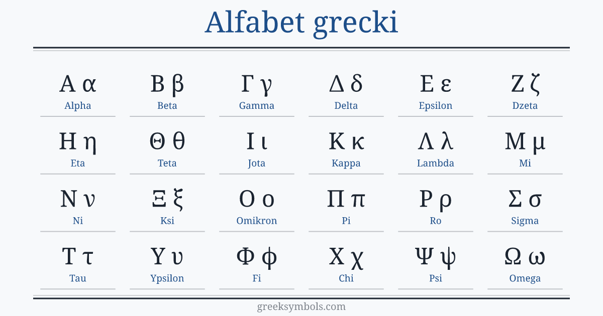 The Greek alphabet in order: A α Alpha, B β Beta, Γ γ Gamma, Δ δ Delta, E ε Epsilon, Z ζ Zeta, H η Eta, Θ θ Theta, I ι Iota, K κ Kappa, Λ λ Lambda, M μ Mu, N ν Nu, Ξ ξ Xi, O ο Omicron, Π π Pi, P ρ Rho, Σ σ Sigma, T τ Tau, Υ υ Upsilon, Φ φ Phi, X χ Chi, Ψ ψ Psi, Ω ω Omega