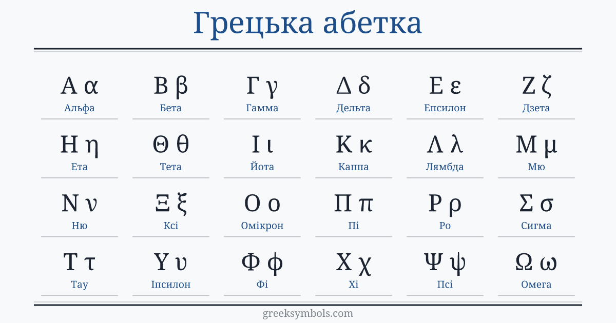 The Greek alphabet in order: A α Alpha, B β Beta, Γ γ Gamma, Δ δ Delta, E ε Epsilon, Z ζ Zeta, H η Eta, Θ θ Theta, I ι Iota, K κ Kappa, Λ λ Lambda, M μ Mu, N ν Nu, Ξ ξ Xi, O ο Omicron, Π π Pi, P ρ Rho, Σ σ Sigma, T τ Tau, Υ υ Upsilon, Φ φ Phi, X χ Chi, Ψ ψ Psi, Ω ω Omega