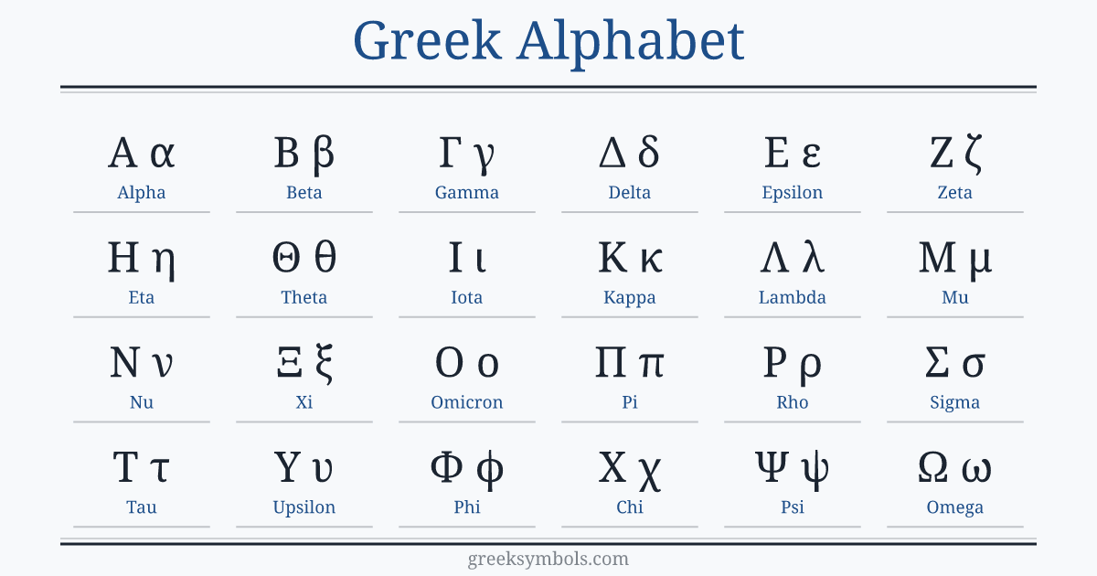 The Greek alphabet in order: A α Alpha, B β Beta, Γ γ Gamma, Δ δ Delta, E ε Epsilon, Z ζ Zeta, H η Eta, Θ θ Theta, I ι Iota, K κ Kappa, Λ λ Lambda, M μ Mu, N ν Nu, Ξ ξ Xi, O ο Omicron, Π π Pi, P ρ Rho, Σ σ Sigma, T τ Tau, Υ υ Upsilon, Φ φ Phi, X χ Chi, Ψ ψ Psi, Ω ω Omega